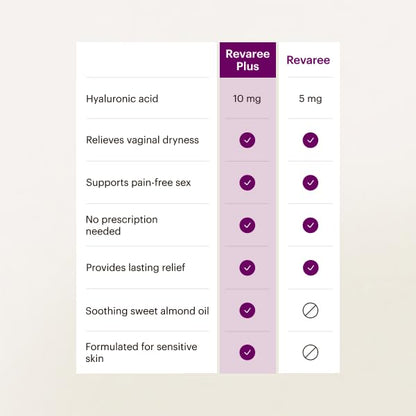 Bonafide Revaree Plus Vaginal Moisturizer